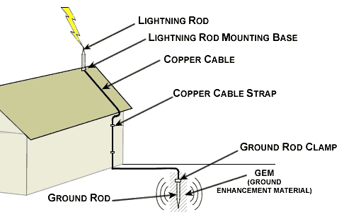 Residential Lightning Protection Guide - Electrical References - Elliott  Electric Supply
